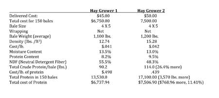 Hay Nutrition Chart